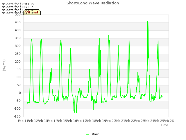 plot of Short/Long Wave Radiation