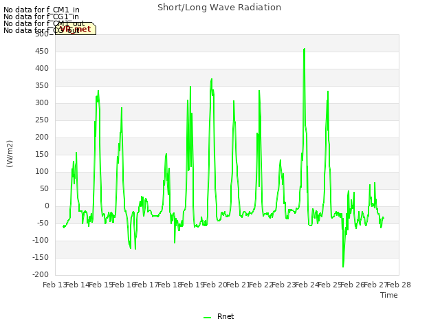 plot of Short/Long Wave Radiation