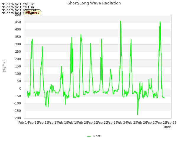 plot of Short/Long Wave Radiation