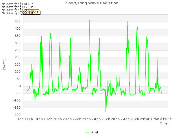 plot of Short/Long Wave Radiation