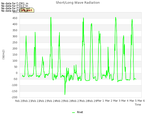 plot of Short/Long Wave Radiation