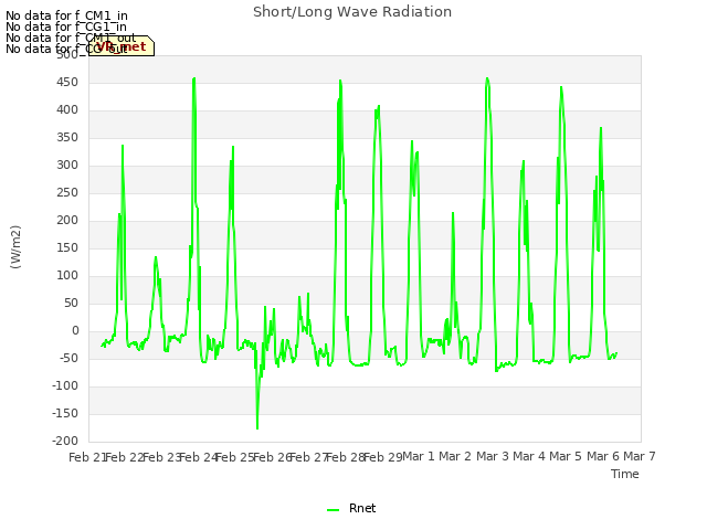 plot of Short/Long Wave Radiation