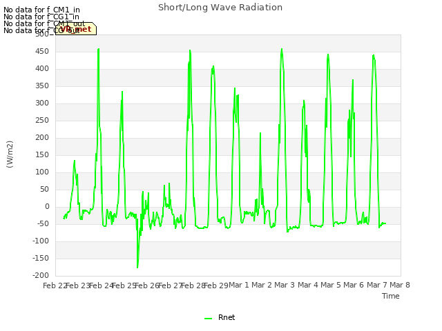 plot of Short/Long Wave Radiation