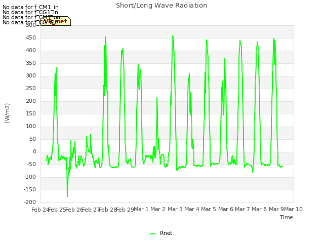 plot of Short/Long Wave Radiation