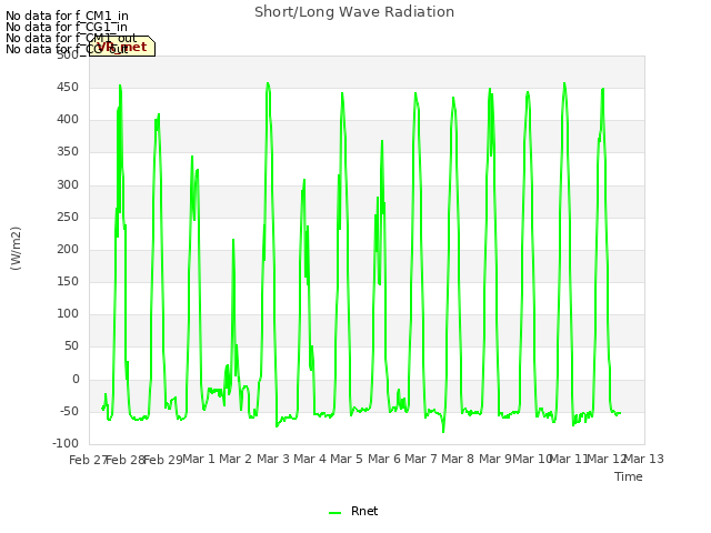 plot of Short/Long Wave Radiation