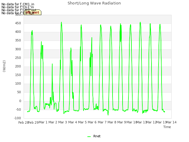 plot of Short/Long Wave Radiation