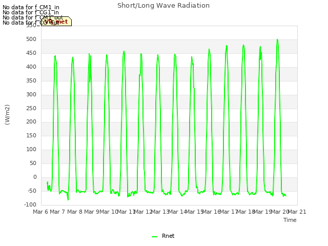 plot of Short/Long Wave Radiation