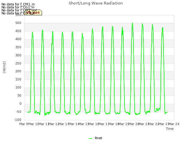 plot of Short/Long Wave Radiation