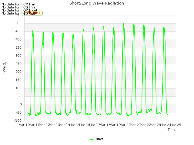 plot of Short/Long Wave Radiation