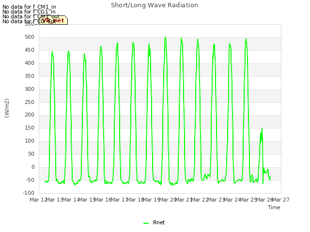 plot of Short/Long Wave Radiation