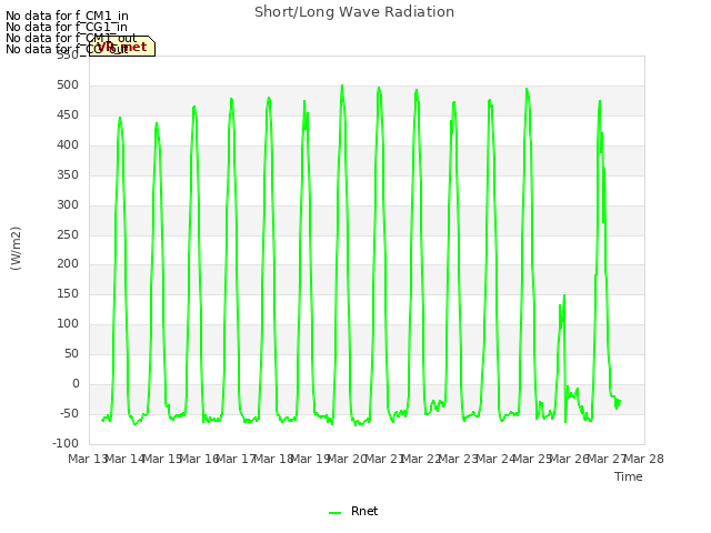 plot of Short/Long Wave Radiation