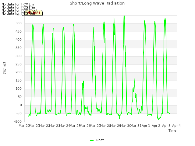 plot of Short/Long Wave Radiation