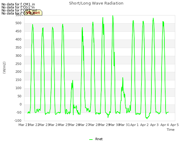 plot of Short/Long Wave Radiation