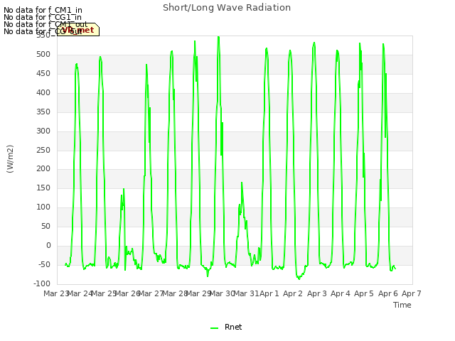 plot of Short/Long Wave Radiation