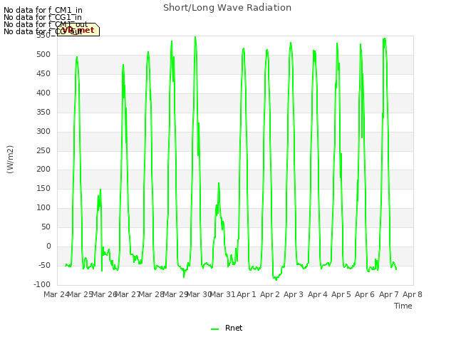 plot of Short/Long Wave Radiation