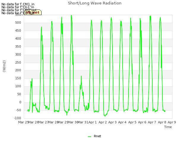 plot of Short/Long Wave Radiation