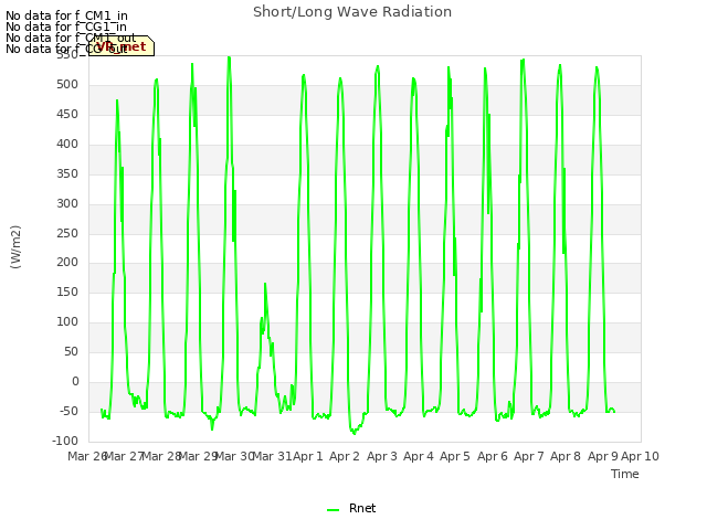 plot of Short/Long Wave Radiation