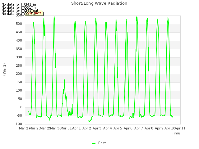 plot of Short/Long Wave Radiation