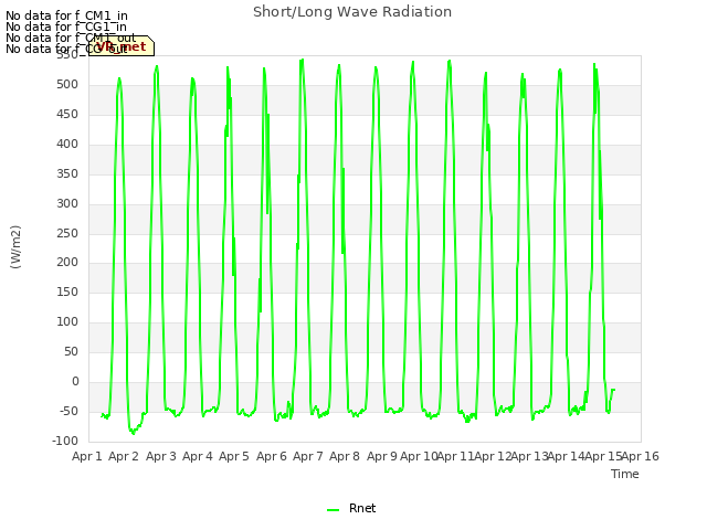 plot of Short/Long Wave Radiation