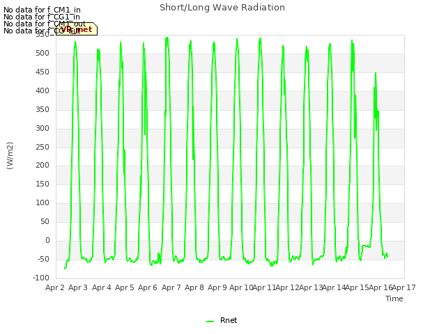 plot of Short/Long Wave Radiation