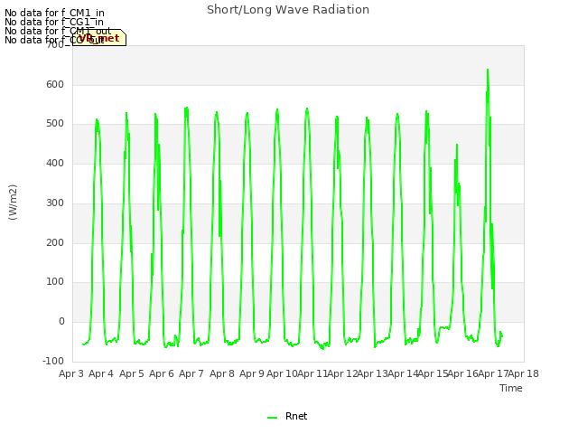 plot of Short/Long Wave Radiation