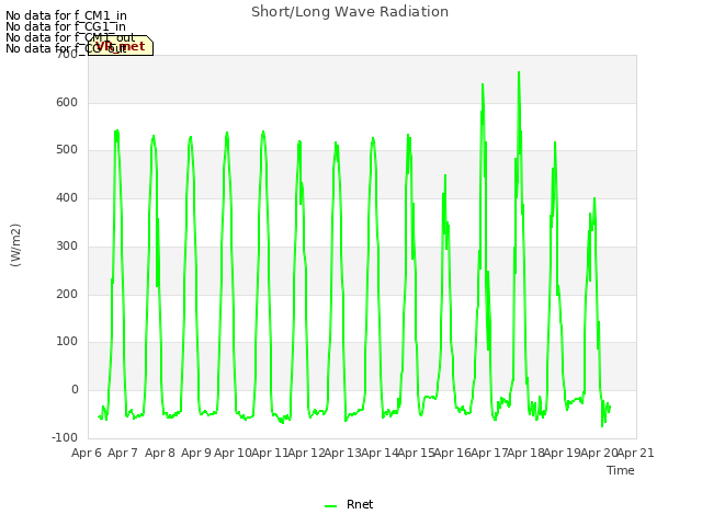 plot of Short/Long Wave Radiation