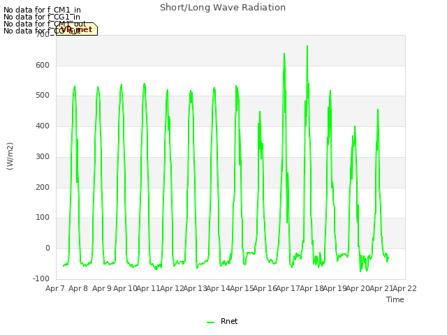 plot of Short/Long Wave Radiation