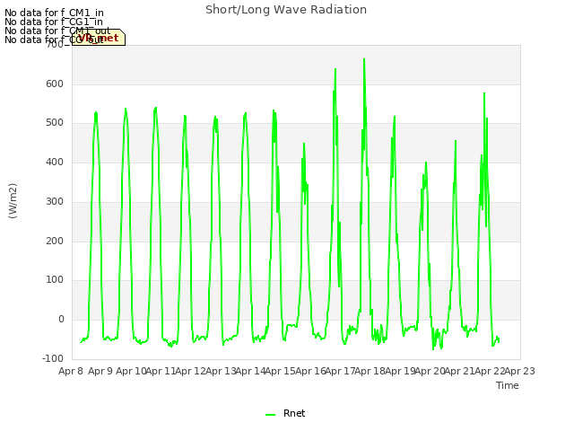 plot of Short/Long Wave Radiation