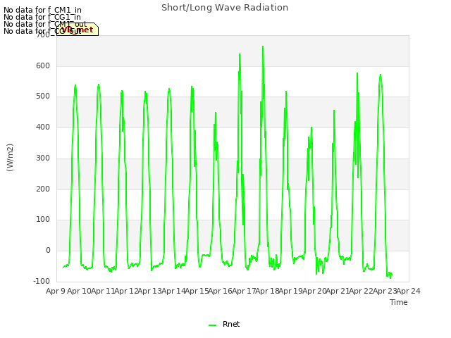 plot of Short/Long Wave Radiation