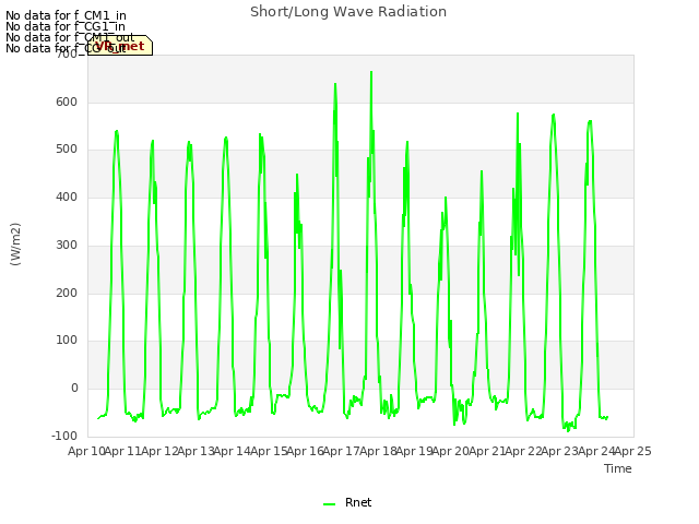 plot of Short/Long Wave Radiation