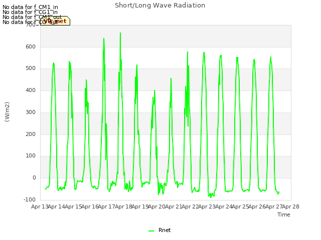 plot of Short/Long Wave Radiation