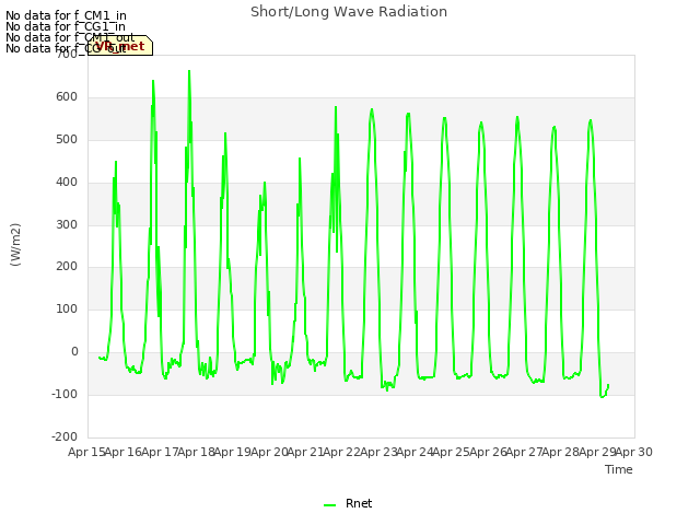 plot of Short/Long Wave Radiation