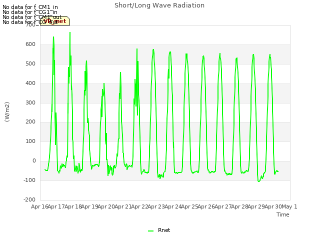 plot of Short/Long Wave Radiation