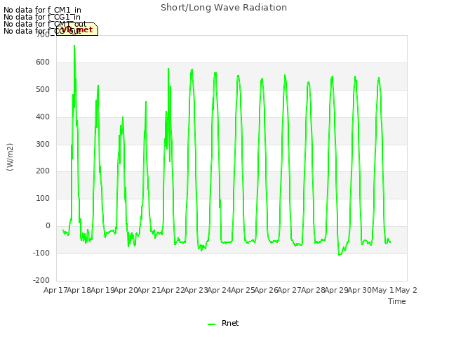 plot of Short/Long Wave Radiation