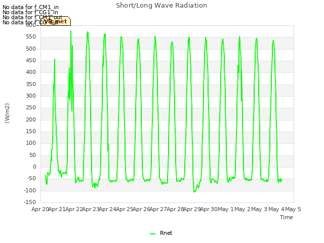 plot of Short/Long Wave Radiation