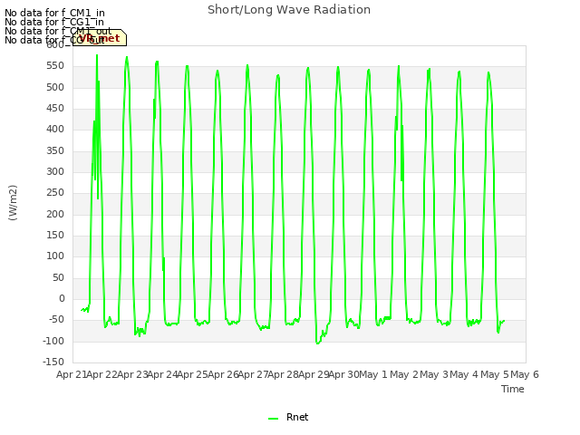 plot of Short/Long Wave Radiation