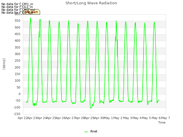 plot of Short/Long Wave Radiation