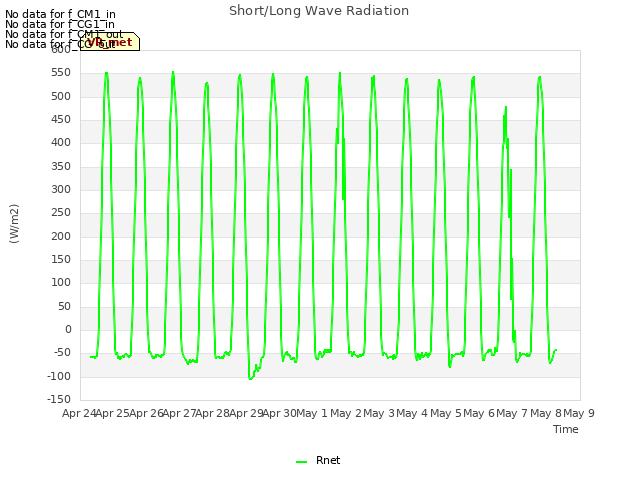 plot of Short/Long Wave Radiation