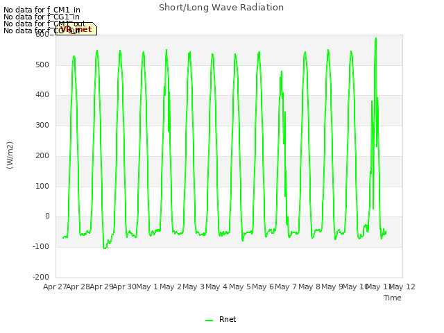 plot of Short/Long Wave Radiation