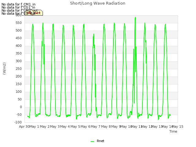 plot of Short/Long Wave Radiation