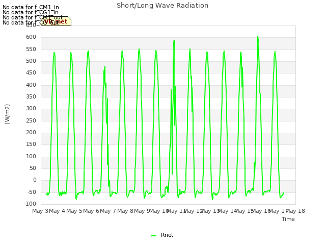 plot of Short/Long Wave Radiation