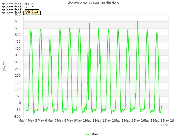 plot of Short/Long Wave Radiation