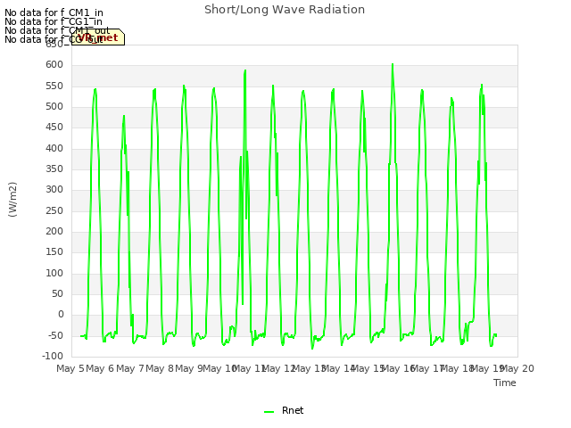 plot of Short/Long Wave Radiation