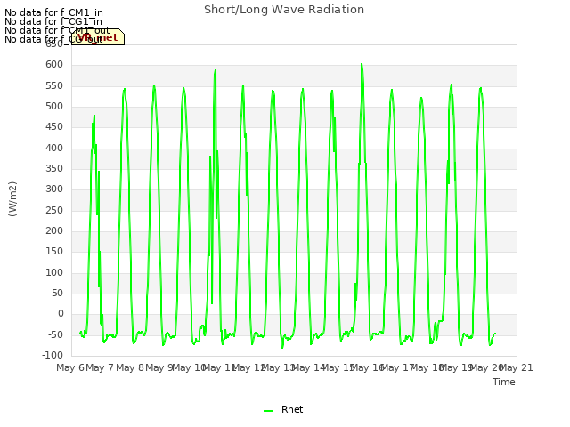 plot of Short/Long Wave Radiation