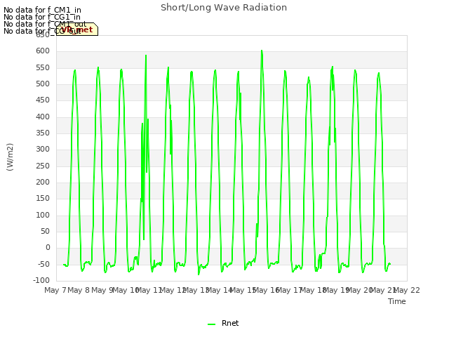 plot of Short/Long Wave Radiation