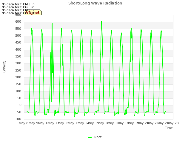 plot of Short/Long Wave Radiation