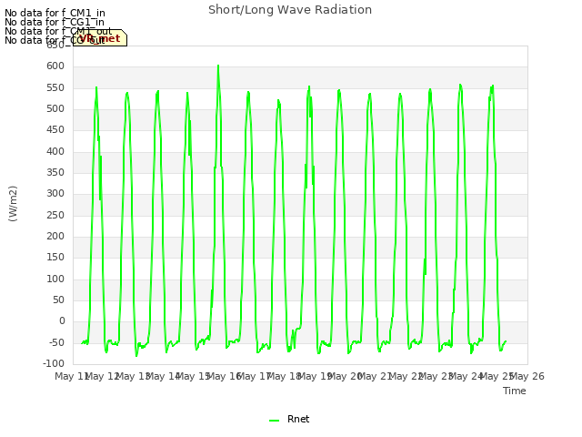 plot of Short/Long Wave Radiation