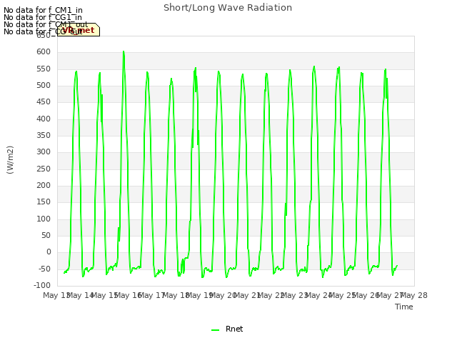 plot of Short/Long Wave Radiation