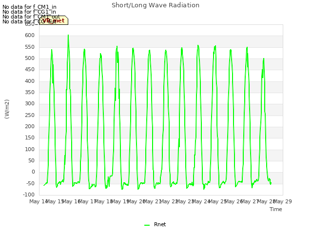 plot of Short/Long Wave Radiation