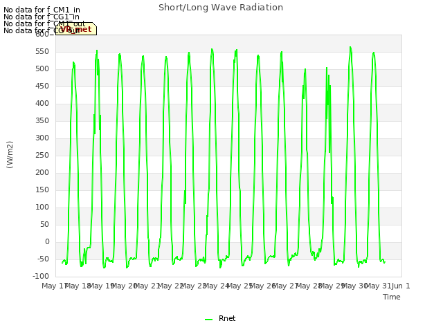 plot of Short/Long Wave Radiation